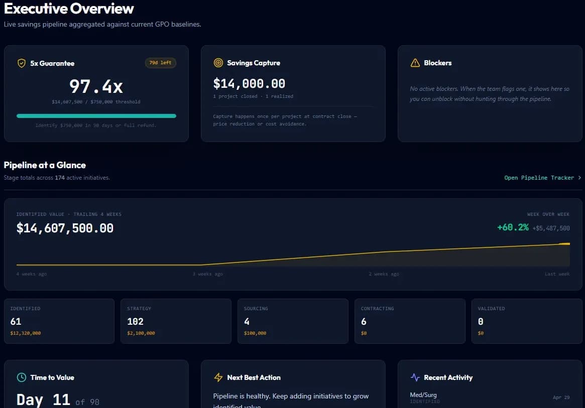 Executive Overview — Guarantee status, Savings Capture, and live pipeline stage totals